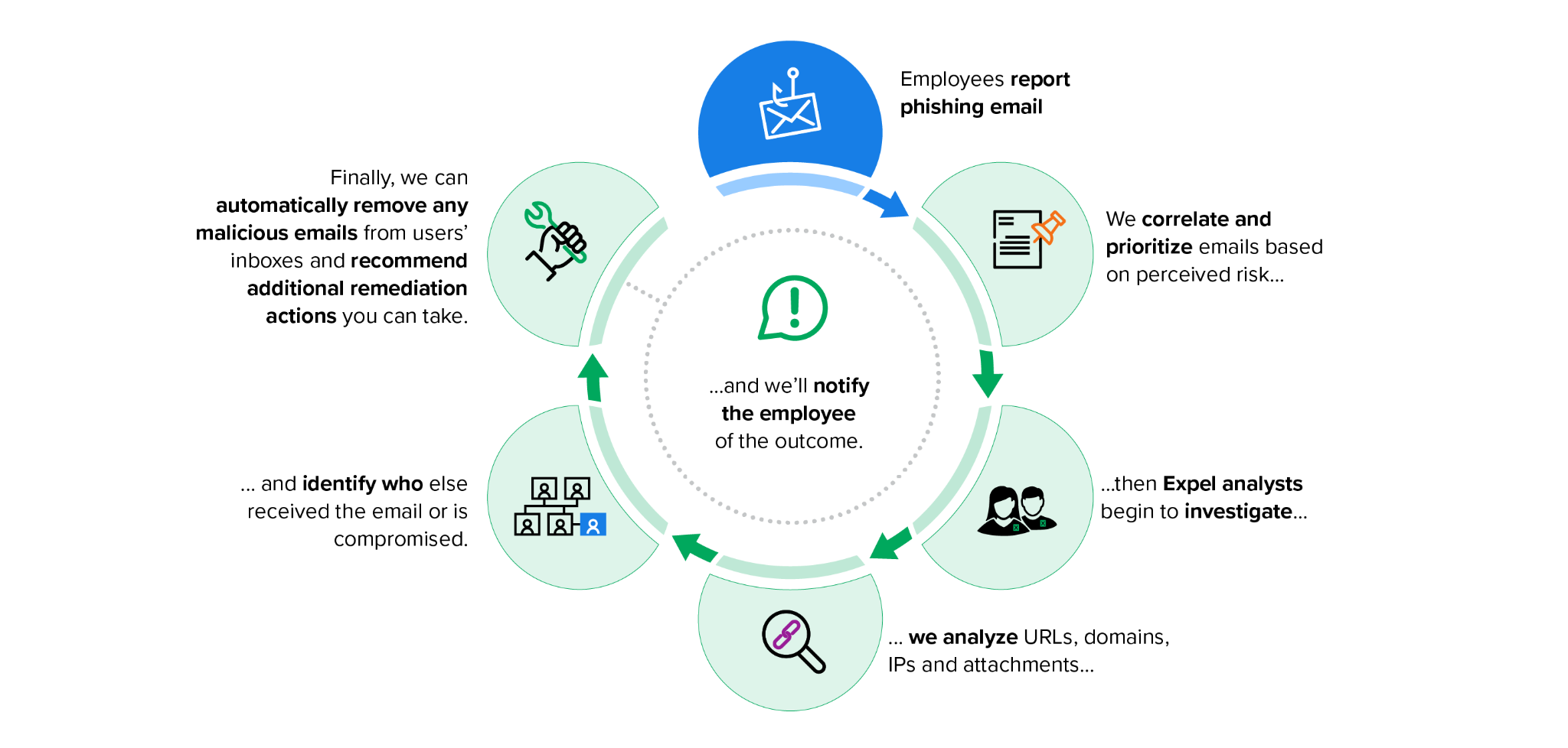 A diagram illustrating the phishing cycle, from receiving a report to automated removal and recommendations