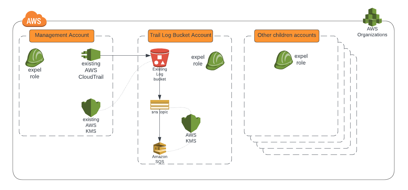 AWS Cloudtrail design schematic - Data flow & IAM (1).png